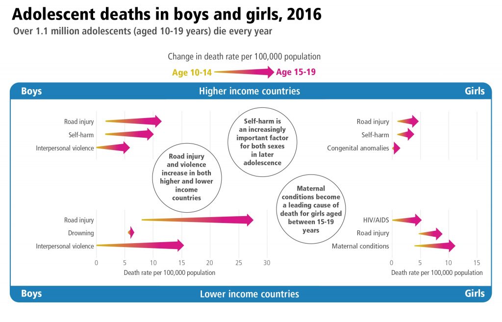 Principales causas de muerte en adolescentes