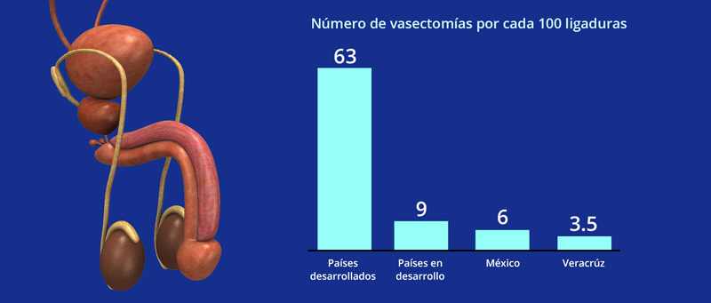 Rechazo y miedo, principales razones de mexicanos para evitar la vasectomía